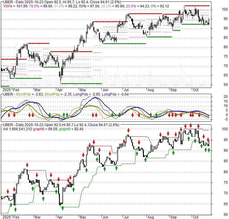 Uber's Nvidia Partnership: What the data reveals about its stock price and market position