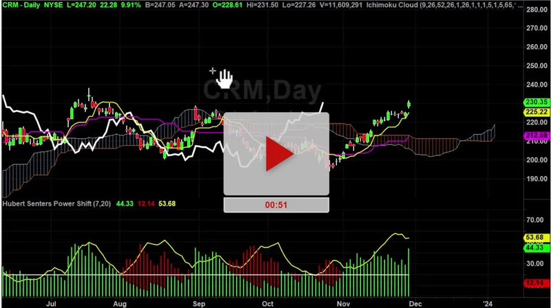 CRM Stock Down? What's Really Going On Here